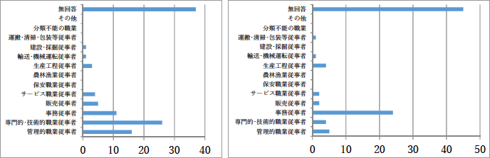 （図表S32, 33）Q26.c-1 IoTの導入に伴い、雇用者数の増加した職種（左）、減少した職種（右）