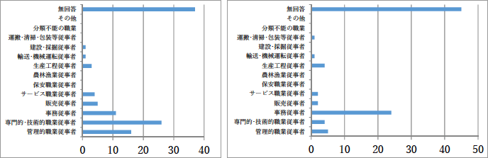 (図表S32, 33)Q26.c-1 IoTの導入に伴い、雇用者数の増加した職種(左)、減少した職種(右) (図表S32, 33)Q26.c-1 IoTの導入に伴い、雇用者数の増加した職種(左)、減少した職種(右)