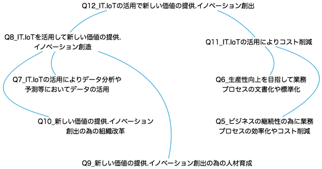 (図表S34)IoTに関する企業活動の関係 (図表S34)IoTに関する企業活動の関係