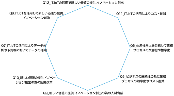 (図表S35)IoTに関する企業活動の成熟度 (図表S35)IoTに関する企業活動の成熟度