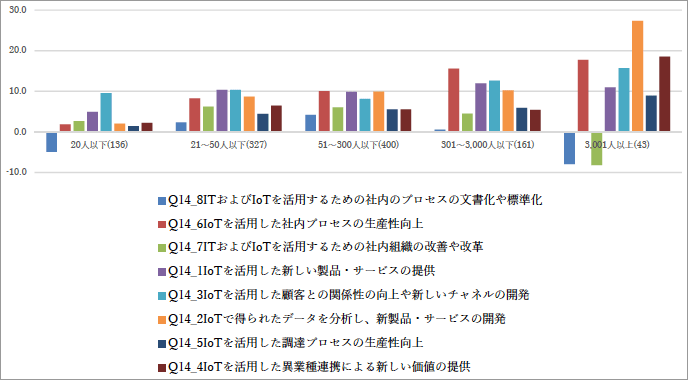 (図表S38)従業員規模×今後のIT/IoT活用の伸び率 (図表S38)従業員規模×今後のIT/IoT活用の伸び率