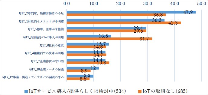 (図表S39)IoTの取組み(Q1)×既存製品・サービスにIoTを導入する上での障害 (図表S39)IoTの取組み(Q1)×既存製品・サービスにIoTを導入する上での障害