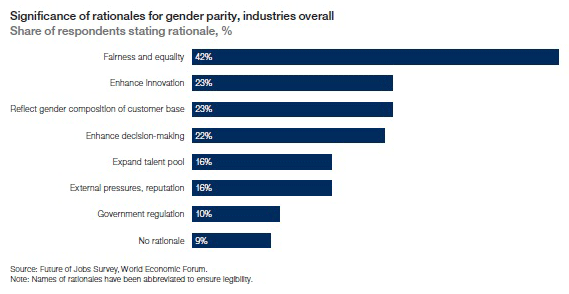 図1. ジェンダー平等の根本的理由の意義（産業全体）