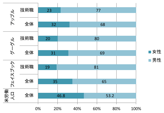 図4. 米国シリコンバレーの主要企業の男女構成比