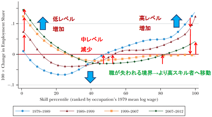 図1：米国におけるスキル別職業の割合の10年毎の変化