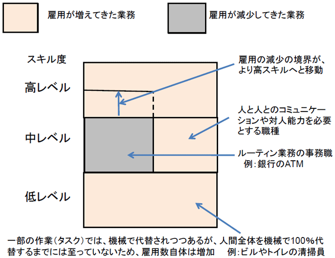 図2：過去40年間の雇用者数の増減を説明したポンチ絵