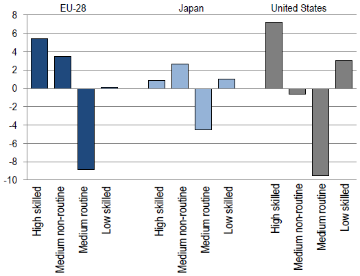 図3:スキル別の職業ごとの労働者比率の変化(米国、EU、日本、2002年から2014年まで) 図3:スキル別の職業ごとの労働者比率の変化(米国、EU、日本、2002年から2014年まで)