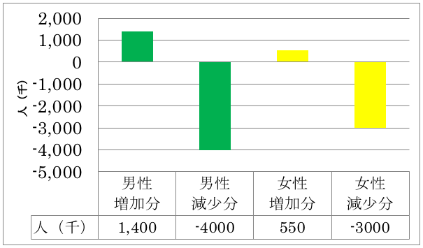 図6：男女別雇用の増減予測