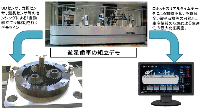 写真：平田機工株式会社製造IoTデモ機