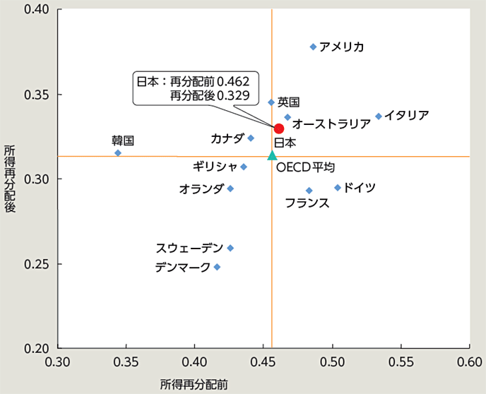 図3-11：OECD各国のジニ係数（所得再分配前と後）