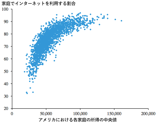 図3-8:ブロードバンドの導入は所得と関連 図3-8:ブロードバンドの導入は所得と関連