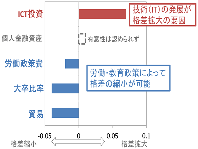 図3-9：近年の格差拡大要因分析の結果；ジニ係数の各要素の寄与（2000〜2014）