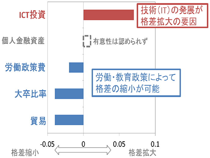 図3-9:近年の格差拡大要因分析の結果;ジニ係数の各要素の寄与(2000〜2014) 図3-9:近年の格差拡大要因分析の結果;ジニ係数の各要素の寄与(2000〜2014)