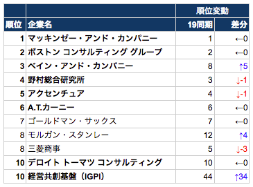 図表10：東大京大・20卒就職ランキング
