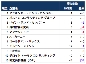 図表10:東大京大・20卒就職ランキング 図表10:東大京大・20卒就職ランキング