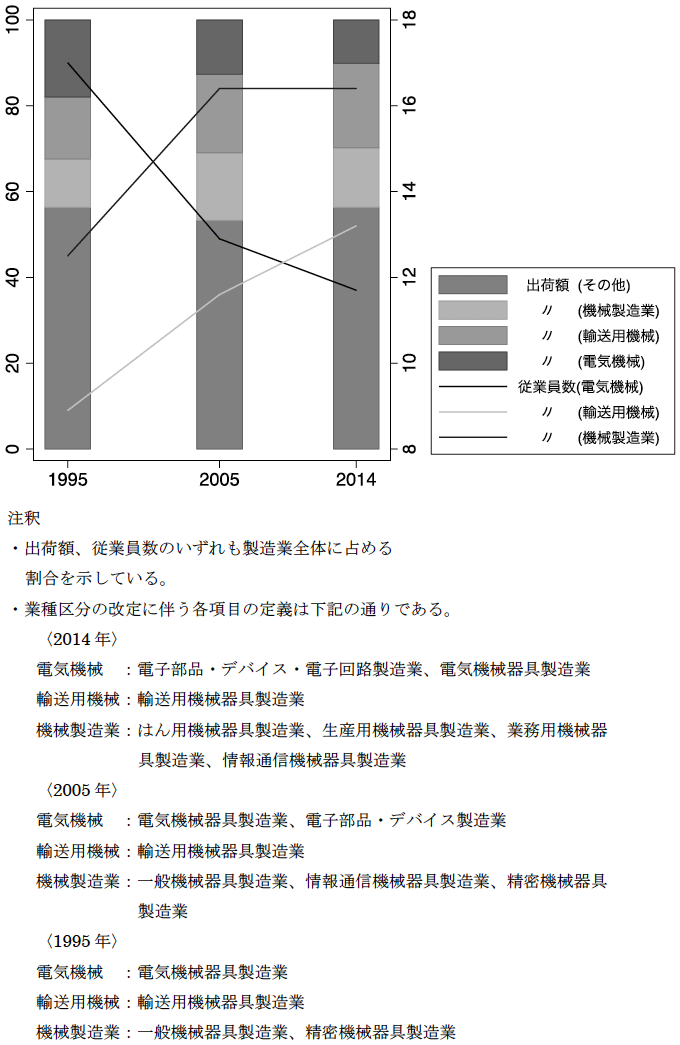 図表2:工業統計に見る10年毎の日本の製造業の構造変化 図表2:工業統計に見る10年毎の日本の製造業の構造変化
