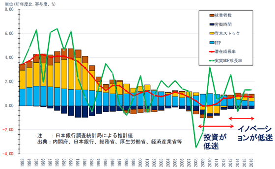 図表3:日本のGDPと潜在成長率の推移 図表3:日本のGDPと潜在成長率の推移
