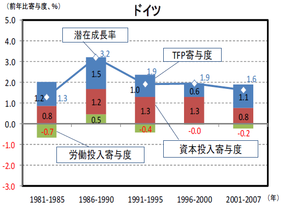 図表4：ドイツの潜在成長率の推移