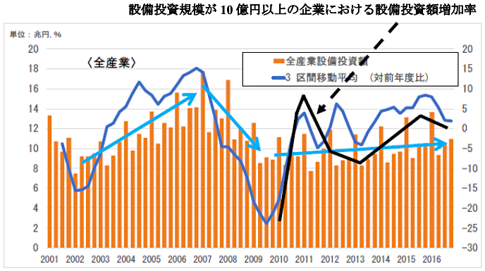 図表6:日本の設備投資の動向(全産業) 図表6:日本の設備投資の動向(全産業)