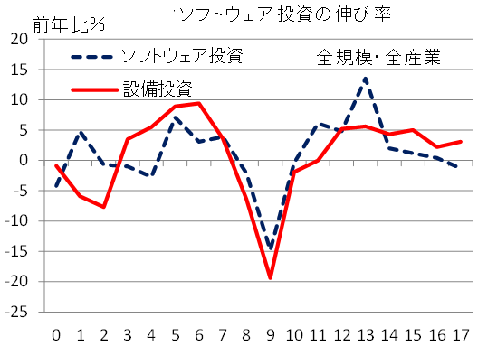 図表7：ソフトウエア投資の伸び率