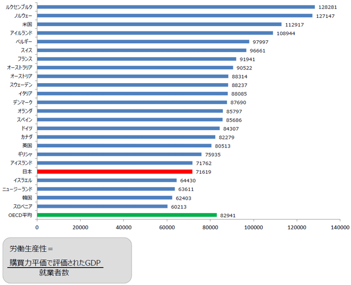 図表8：OECD諸国の労働生産性（2012年の上位25か国）