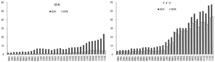 図表2：日本とドイツ内外直接投資残高の比較（GDP比, %）
