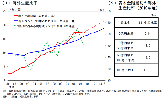 図表3：日本の製造業の海外生産比率