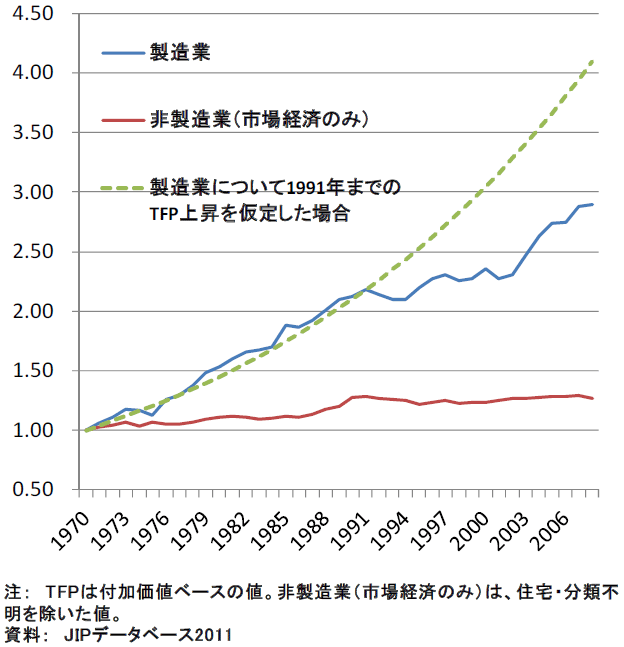 図表5：製造業と非製造業の全要素生産性水準の推移（1970～2008）