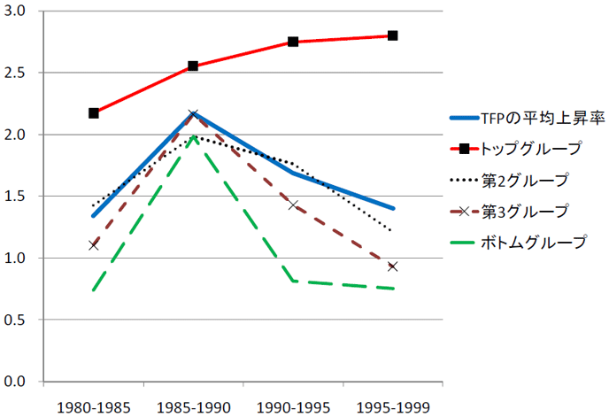 図表6：工業統計にみる企業所規模別のTFP上昇率（年率、%）
