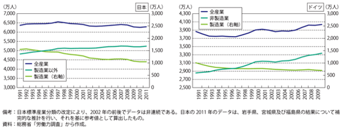 図表8：製造業の業種別の就業者数の推移