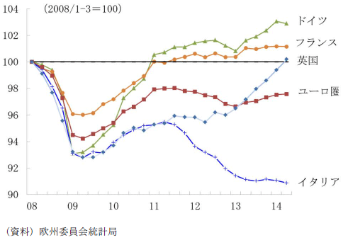 図表1：欧州主要国の実質GDPの推移