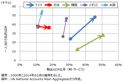 図表10：輸出比率の水準・変化と1人あたりGDP