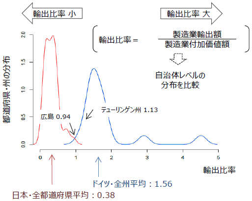 図表12：日独における地方政府ごとの「輸出比率」分布