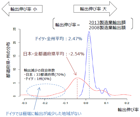 図表13：日独における地方政府ごとの「輸出伸び率」分布