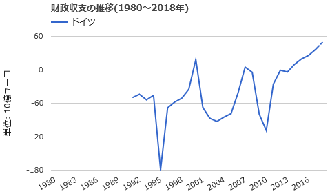 図表14：ドイツの一般政府財政収支の推移