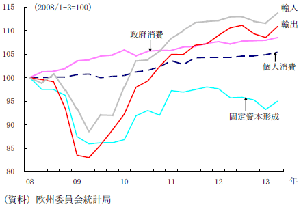 図表2:ドイツの需要項目別のGDP 図表2:ドイツの需要項目別のGDP
