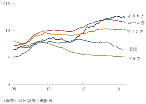 図表3：欧州主要国の失業率の推移