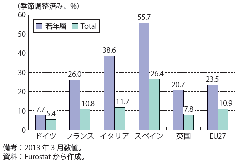 図表4：欧州主要国の失業率の推移