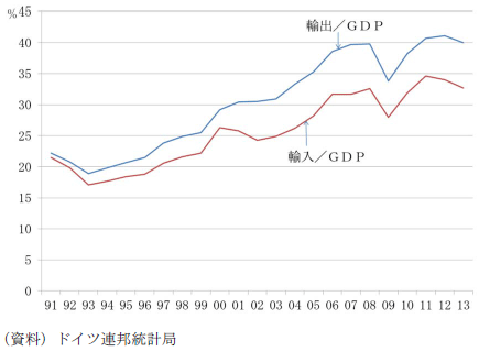 図表5：ドイツの輸出入の対GDP比の推移