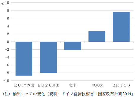 図表6：ドイツの輸出相手国地域の変化（2000→13年）