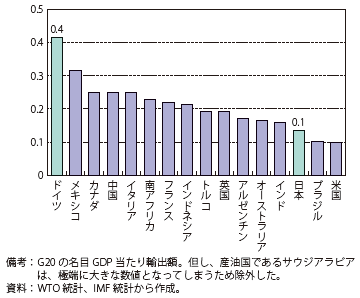 図表7：主要国におけるGDP当たりの輸出額