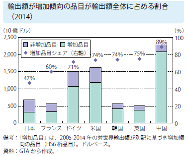 図表9：輸出額が増加傾向の品目が輸出額全体に占める割合（2014）