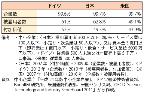 図表1：各国の中小企業の定義