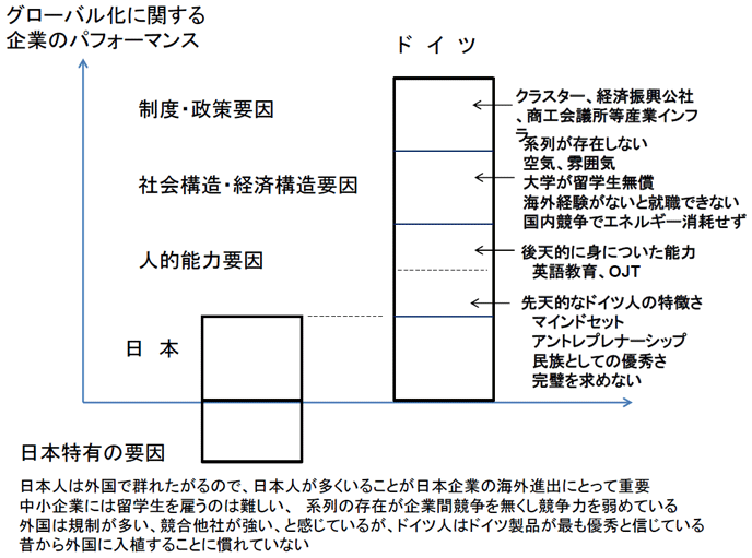 図表10：日本企業とドイツの企業に、国際化の差が生じる要因