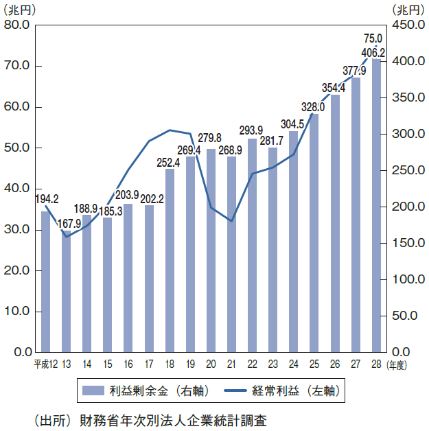 図表11：経常利益と利益余剰金（内部留保）の推移