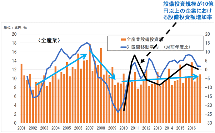 図表12：日本の設備投資の動向（全産業）