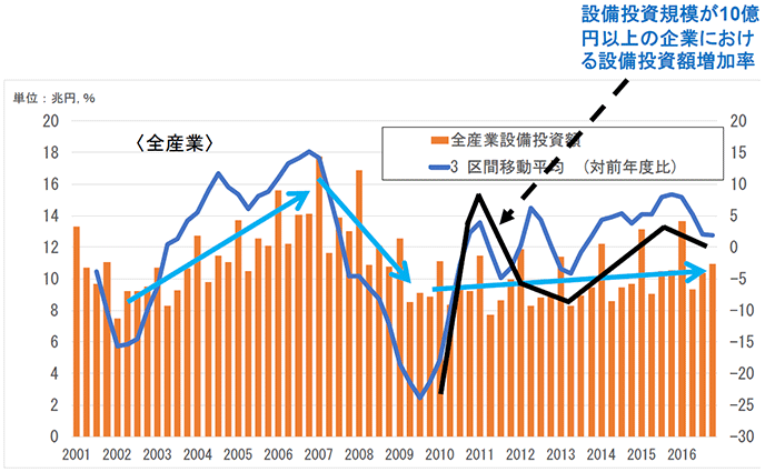 図表12:日本の設備投資の動向(全産業) 図表12:日本の設備投資の動向(全産業)