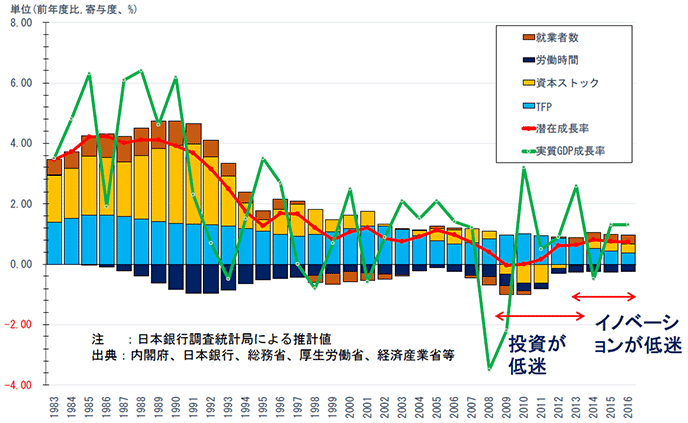 図表14：日本のGDPと潜在成長率の推移