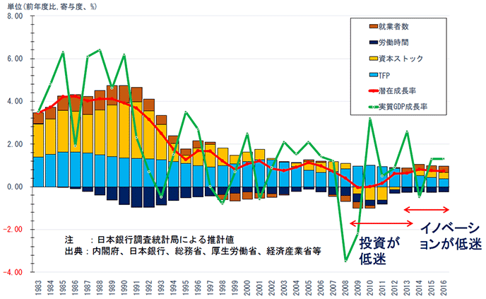 図表14:日本のGDPと潜在成長率の推移 図表14:日本のGDPと潜在成長率の推移