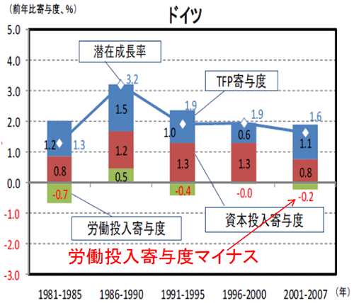 図表15：ドイツの潜在成長率の推移